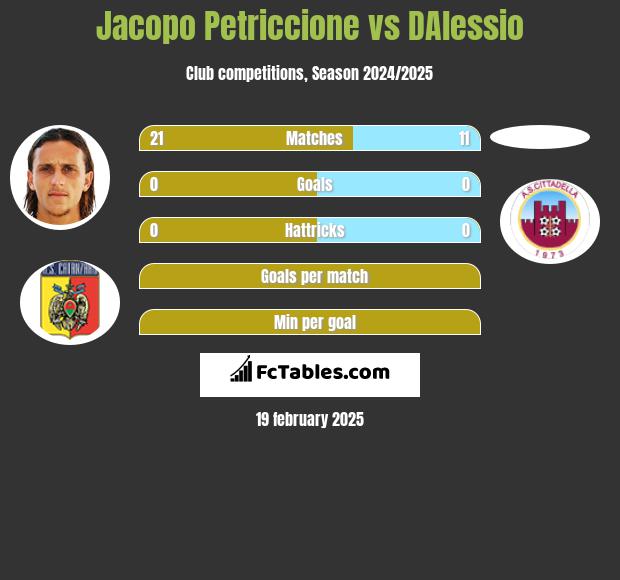 Jacopo Petriccione vs DAlessio h2h player stats