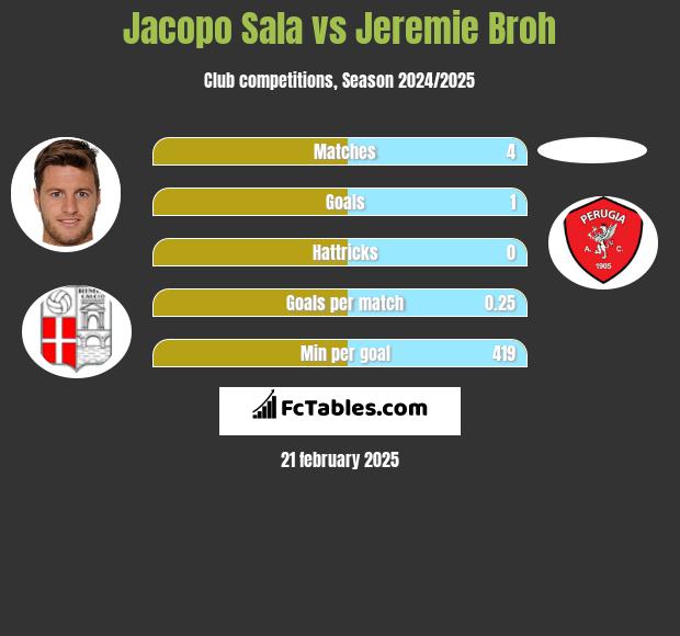 Jacopo Sala vs Jeremie Broh h2h player stats