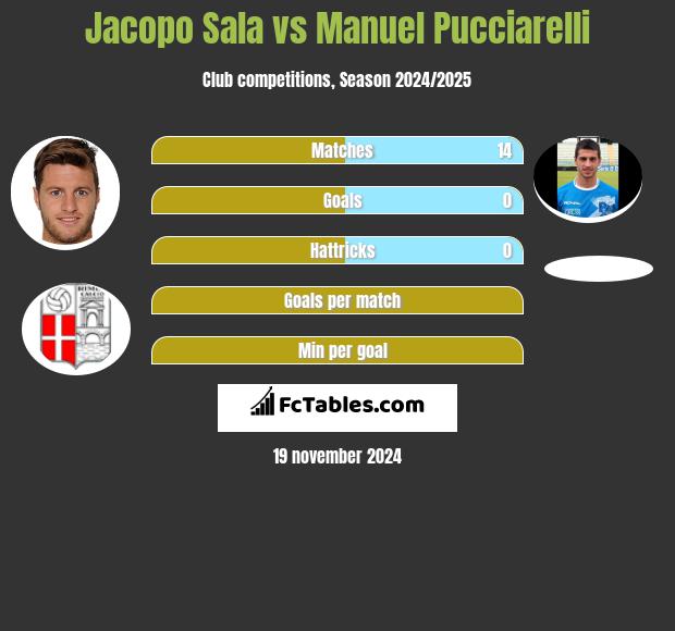 Jacopo Sala vs Manuel Pucciarelli h2h player stats