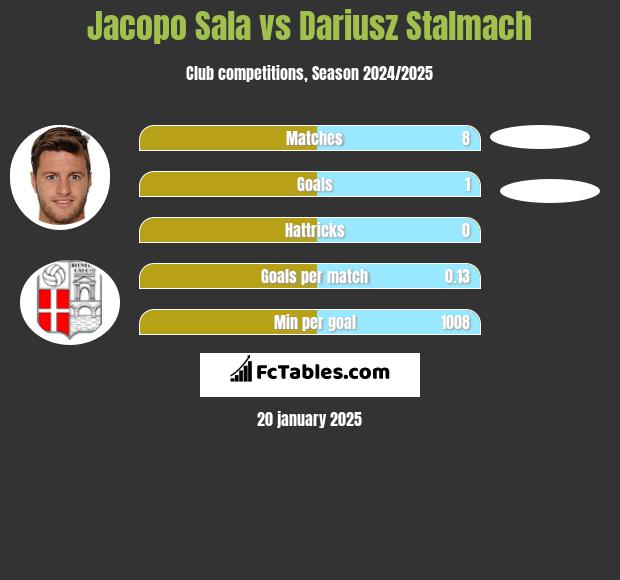 Jacopo Sala vs Dariusz Stalmach h2h player stats