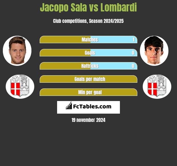 Jacopo Sala vs Lombardi h2h player stats