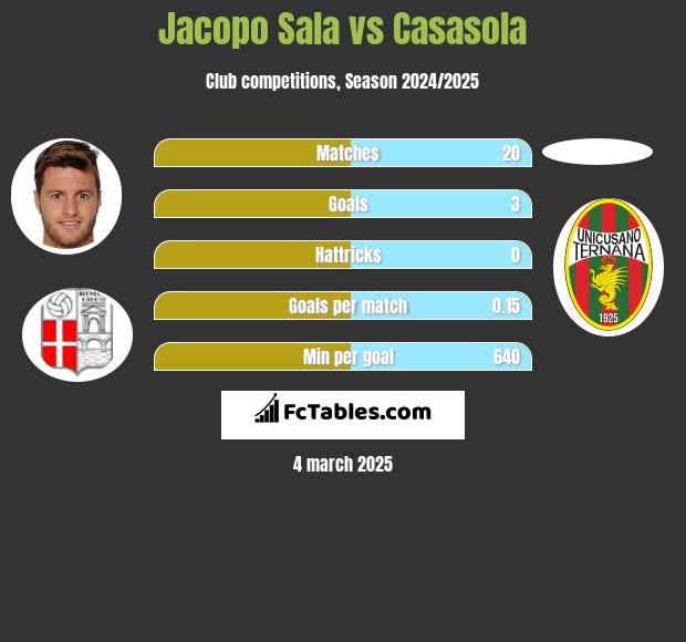 Jacopo Sala vs Casasola h2h player stats