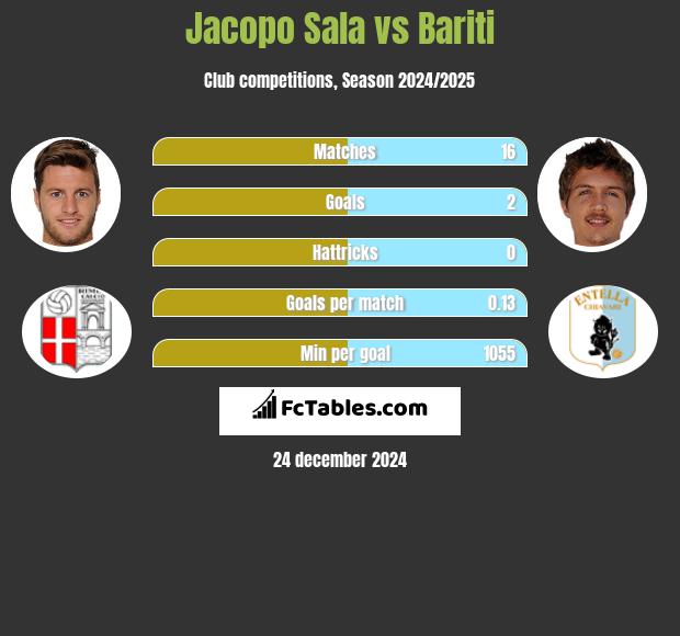 Jacopo Sala vs Bariti h2h player stats