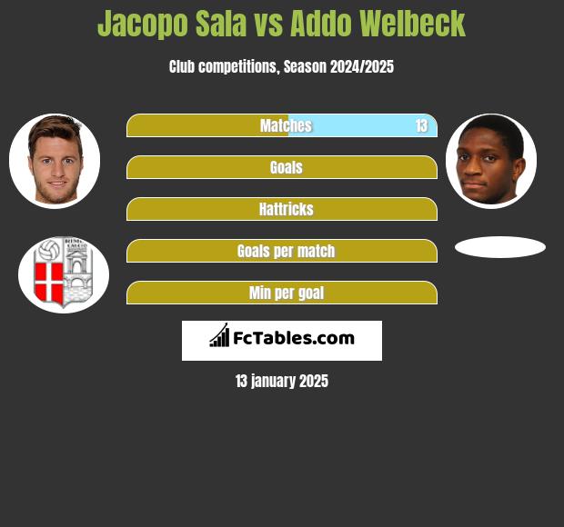 Jacopo Sala vs Addo Welbeck h2h player stats