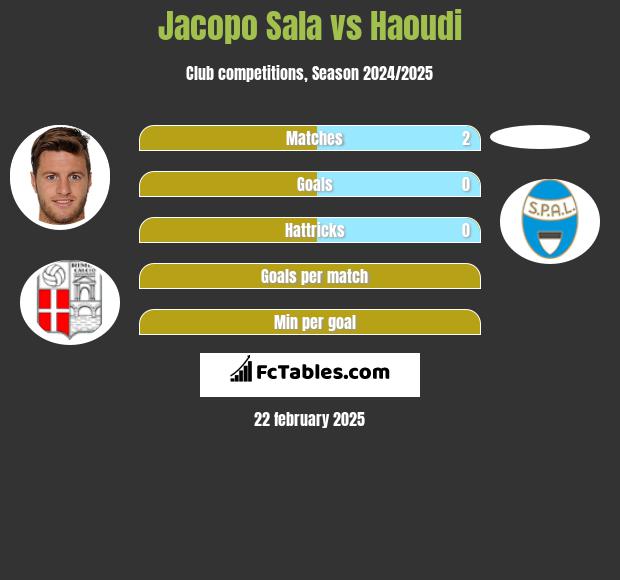 Jacopo Sala vs Haoudi h2h player stats