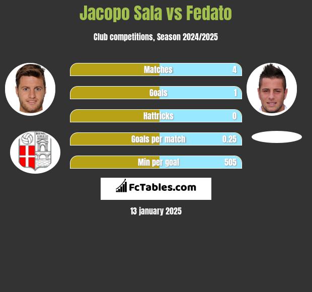 Jacopo Sala vs Fedato h2h player stats