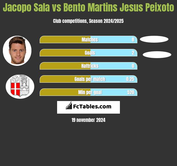 Jacopo Sala vs Bento Martins Jesus Peixoto h2h player stats