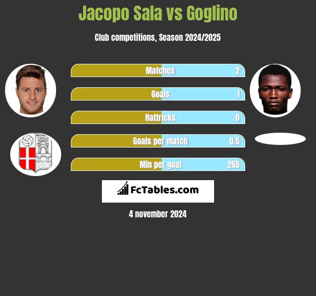 Jacopo Sala vs Goglino h2h player stats