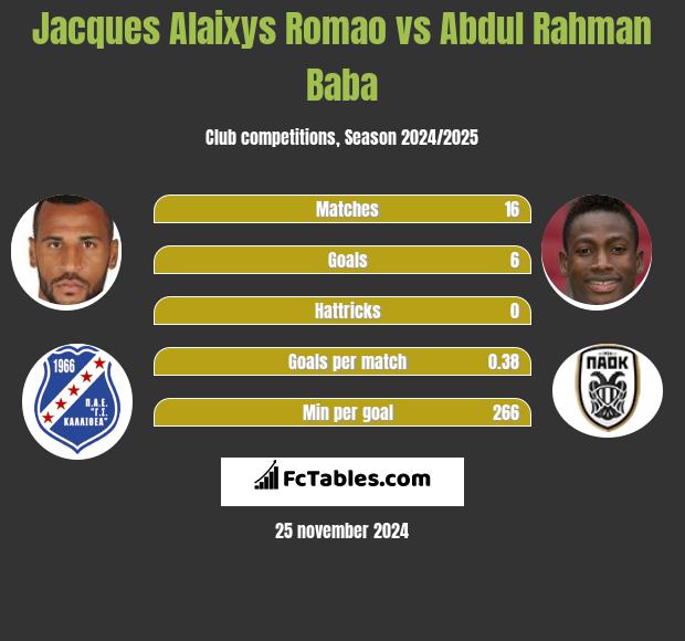 Jacques Alaixys Romao vs Abdul Baba h2h player stats