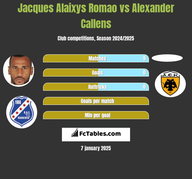 Jacques Alaixys Romao vs Alexander Callens h2h player stats