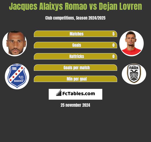 Jacques Alaixys Romao vs Dejan Lovren h2h player stats