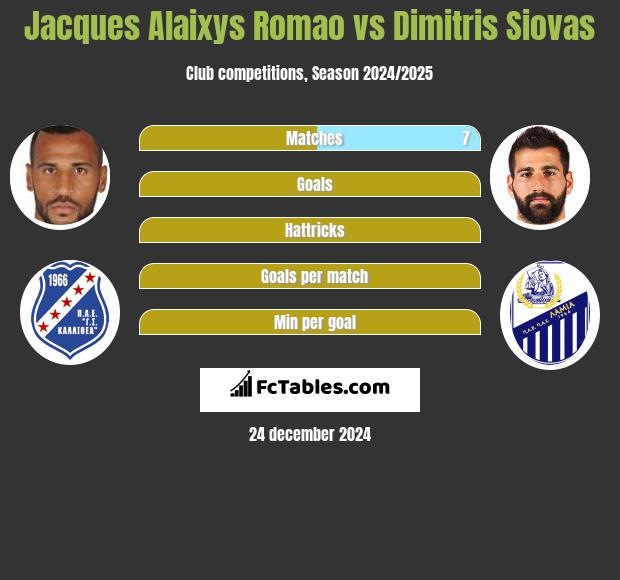 Jacques Alaixys Romao vs Dimitris Siovas h2h player stats