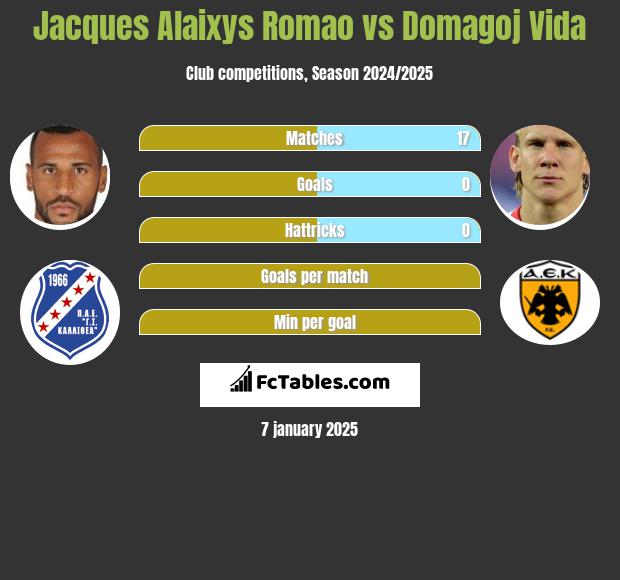 Jacques Alaixys Romao vs Domagoj Vida h2h player stats