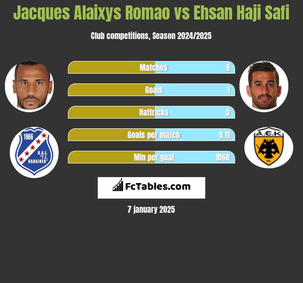 Jacques Alaixys Romao vs Ehsan Haji Safi h2h player stats