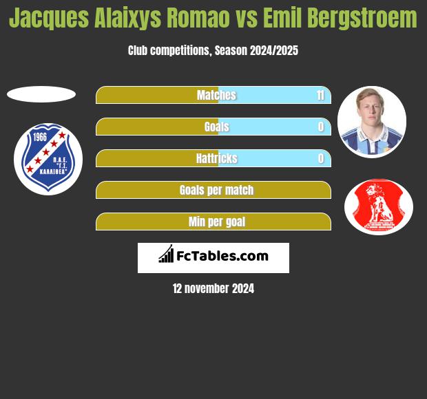 Jacques Alaixys Romao vs Emil Bergstroem h2h player stats