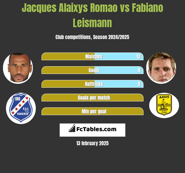 Jacques Alaixys Romao vs Fabiano Leismann h2h player stats