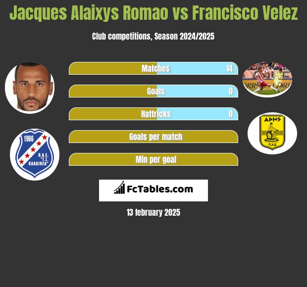 Jacques Alaixys Romao vs Francisco Velez h2h player stats