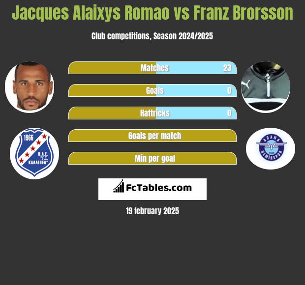 Jacques Alaixys Romao vs Franz Brorsson h2h player stats