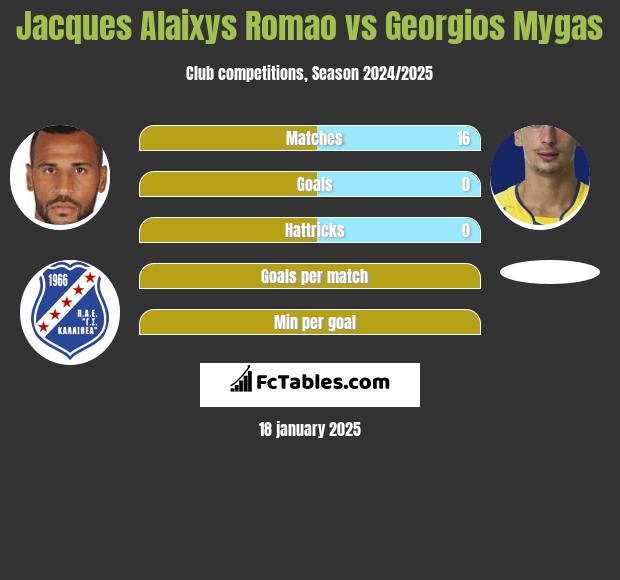 Jacques Alaixys Romao vs Georgios Mygas h2h player stats