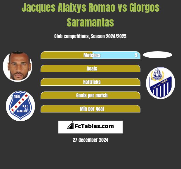 Jacques Alaixys Romao vs Giorgos Saramantas h2h player stats