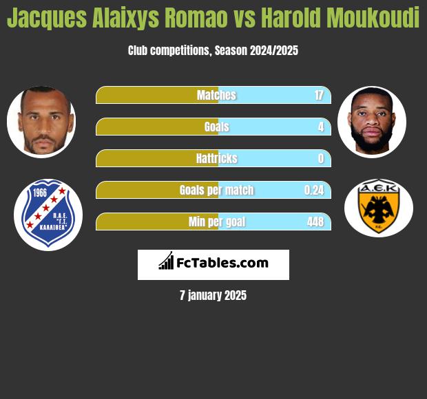 Jacques Alaixys Romao vs Harold Moukoudi h2h player stats