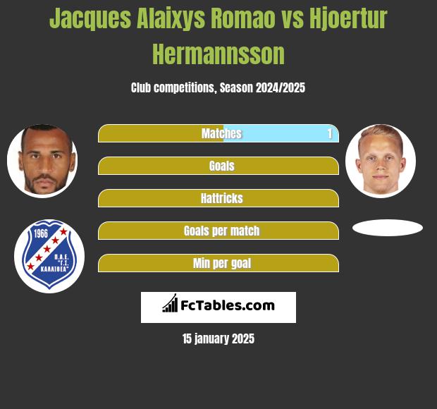 Jacques Alaixys Romao vs Hjoertur Hermannsson h2h player stats