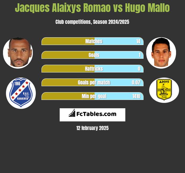 Jacques Alaixys Romao vs Hugo Mallo h2h player stats