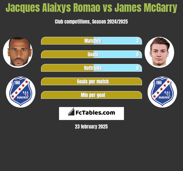 Jacques Alaixys Romao vs James McGarry h2h player stats