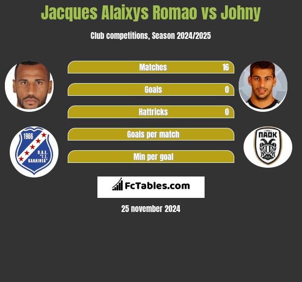 Jacques Alaixys Romao vs Johny h2h player stats