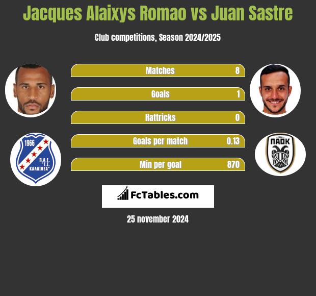 Jacques Alaixys Romao vs Juan Sastre h2h player stats