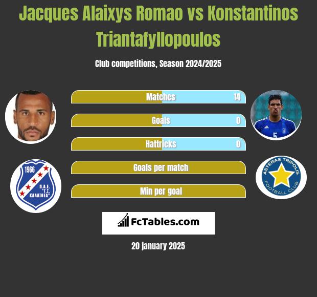 Jacques Alaixys Romao vs Konstantinos Triantafyllopoulos h2h player stats