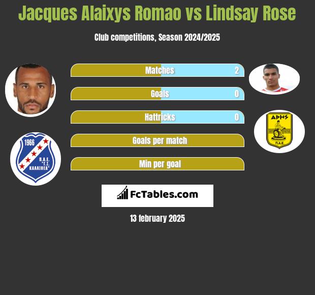 Jacques Alaixys Romao vs Lindsay Rose h2h player stats