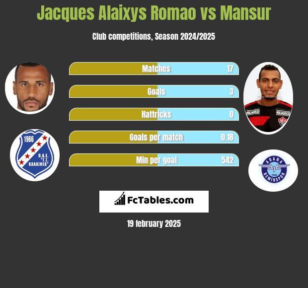 Jacques Alaixys Romao vs Mansur h2h player stats