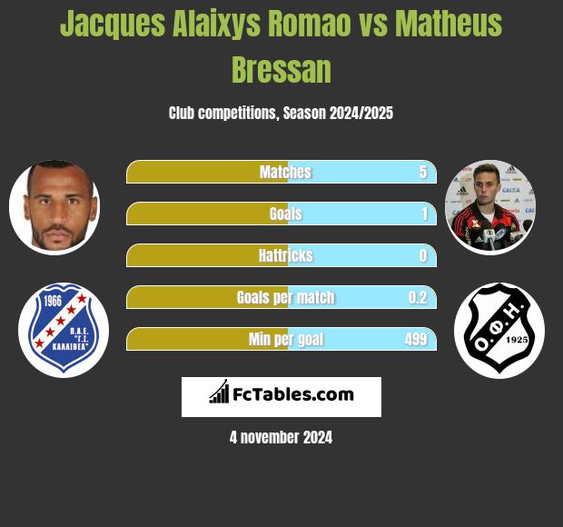 Jacques Alaixys Romao vs Matheus Bressan h2h player stats