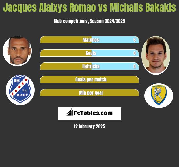 Jacques Alaixys Romao vs Michalis Bakakis h2h player stats