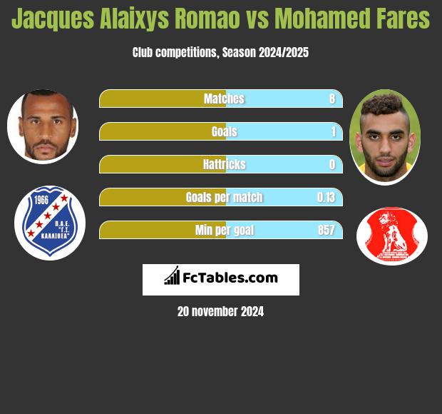 Jacques Alaixys Romao vs Mohamed Fares h2h player stats