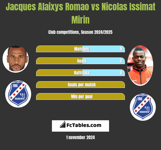 Jacques Alaixys Romao vs Nicolas Issimat Mirin h2h player stats