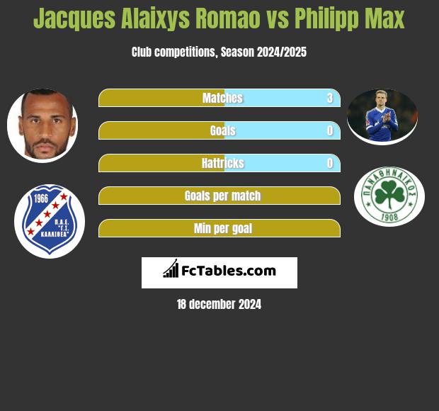 Jacques Alaixys Romao vs Philipp Max h2h player stats