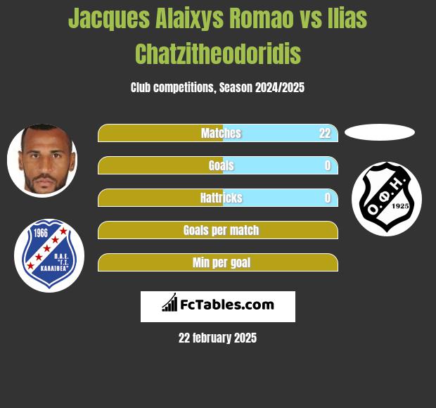 Jacques Alaixys Romao vs Ilias Chatzitheodoridis h2h player stats