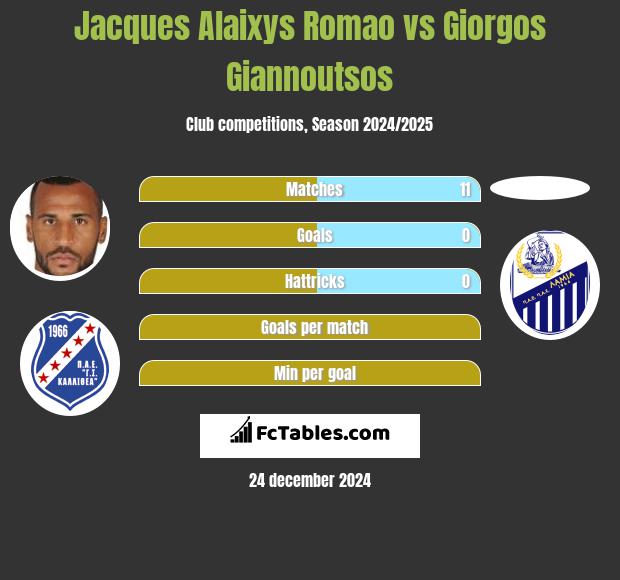 Jacques Alaixys Romao vs Giorgos Giannoutsos h2h player stats