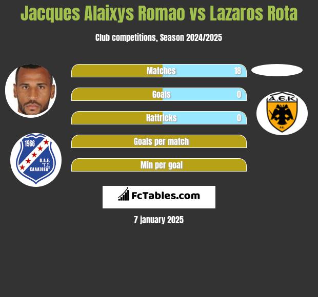 Jacques Alaixys Romao vs Lazaros Rota h2h player stats