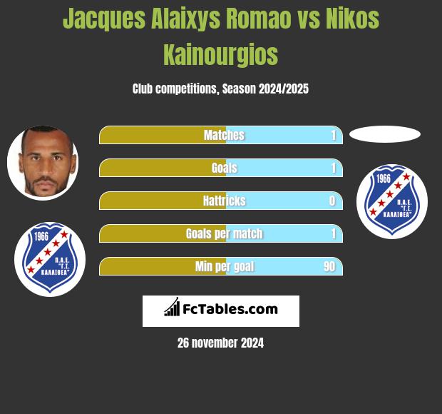 Jacques Alaixys Romao vs Nikos Kainourgios h2h player stats