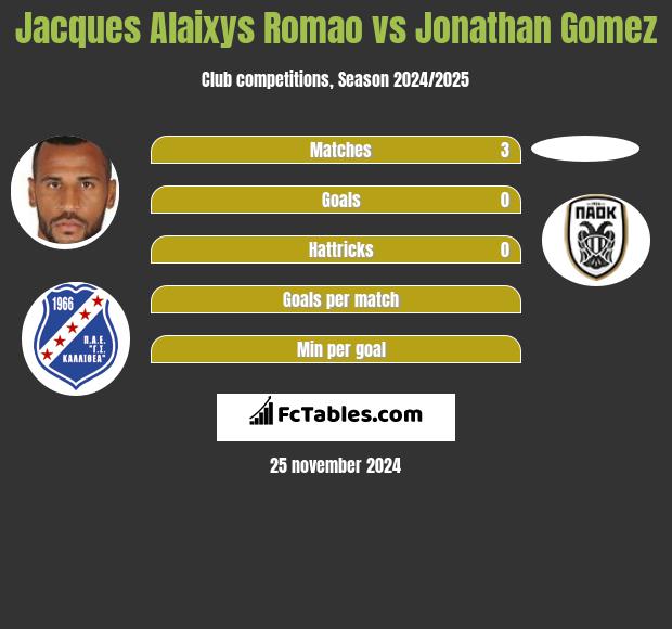 Jacques Alaixys Romao vs Jonathan Gomez h2h player stats