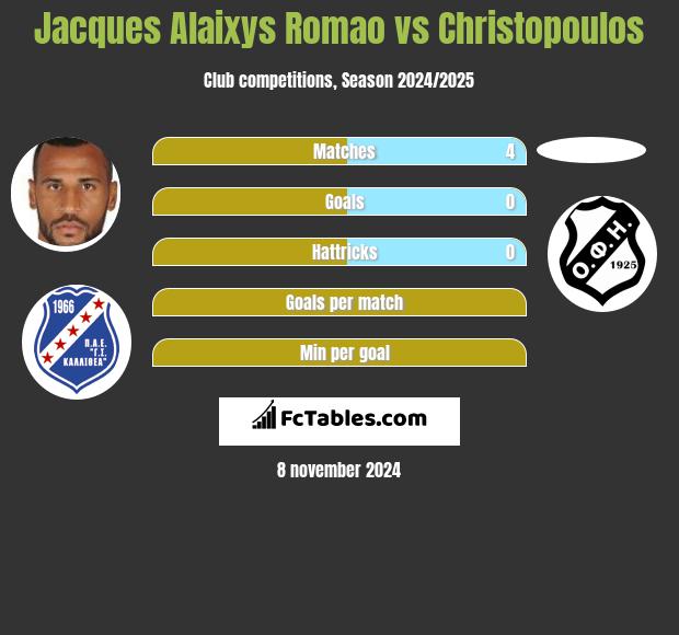 Jacques Alaixys Romao vs Christopoulos h2h player stats