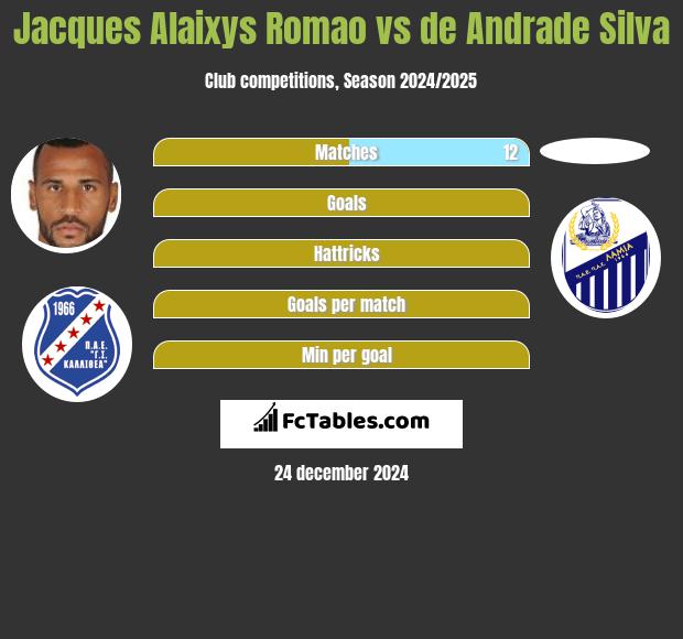 Jacques Alaixys Romao vs de Andrade Silva h2h player stats