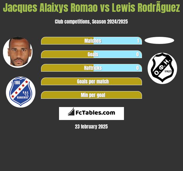 Jacques Alaixys Romao vs Lewis RodrÃ­guez h2h player stats