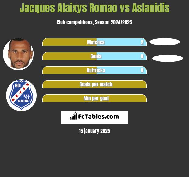 Jacques Alaixys Romao vs Aslanidis h2h player stats