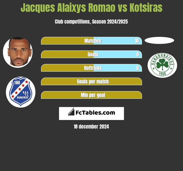 Jacques Alaixys Romao vs Kotsiras h2h player stats