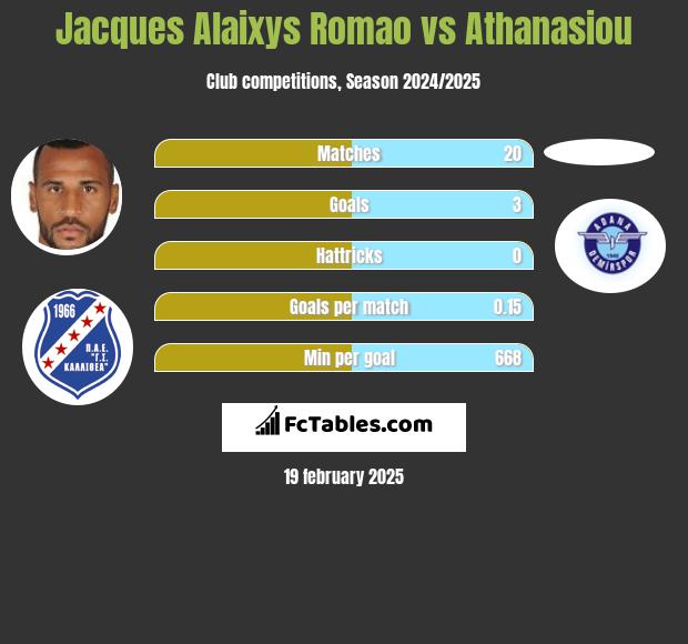 Jacques Alaixys Romao vs Athanasiou h2h player stats