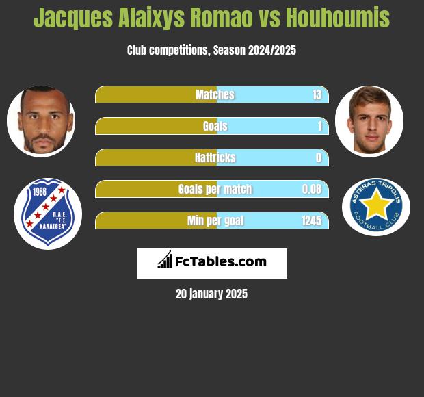 Jacques Alaixys Romao vs Houhoumis h2h player stats